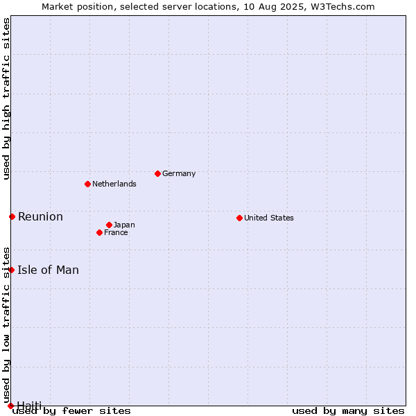 Market position of Reunion vs. Isle of Man vs. Haiti
