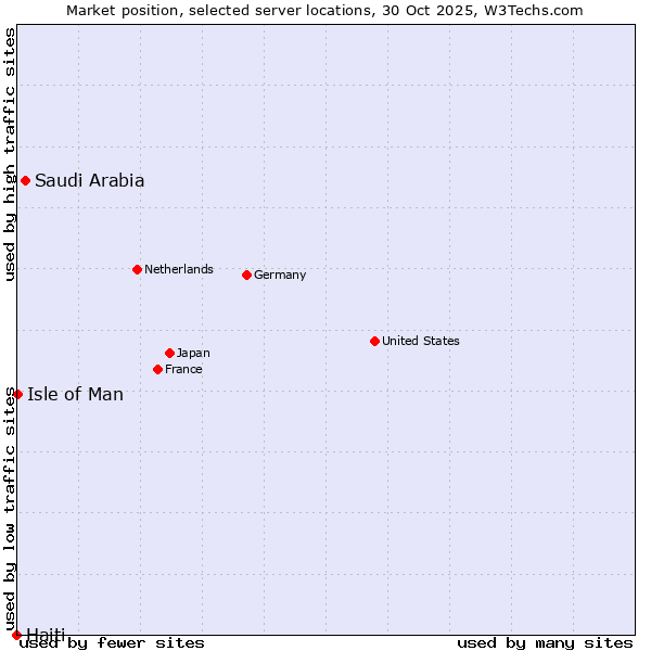 Market position of Saudi Arabia vs. Isle of Man vs. Haiti
