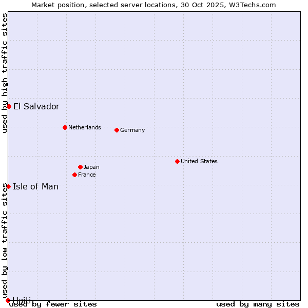 Market position of El Salvador vs. Isle of Man vs. Haiti