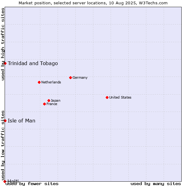 Market position of Isle of Man vs. Trinidad and Tobago vs. Haiti