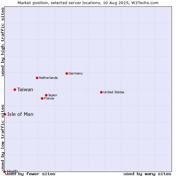 Market position of Taiwan vs. Isle of Man vs. Haiti