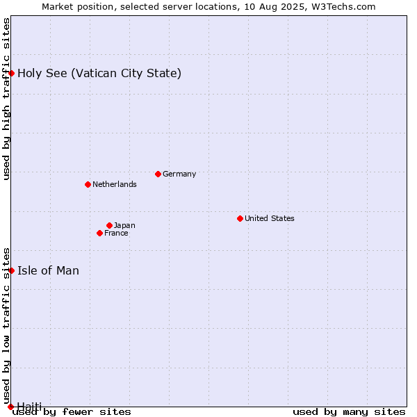Market position of Isle of Man vs. Holy See (Vatican City State) vs. Haiti