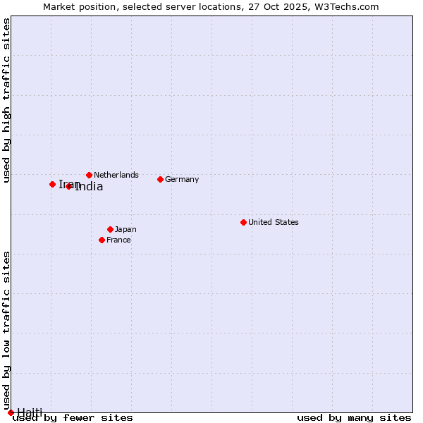 Market position of India vs. Iran vs. Haiti