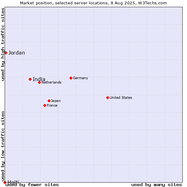 Market position of India vs. Jordan vs. Haiti