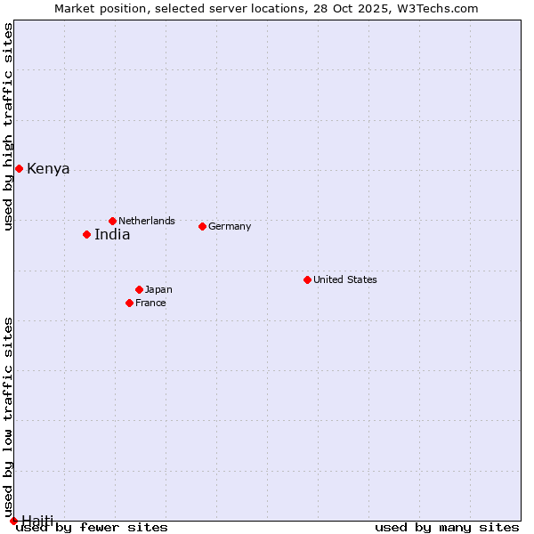 Market position of India vs. Kenya vs. Haiti