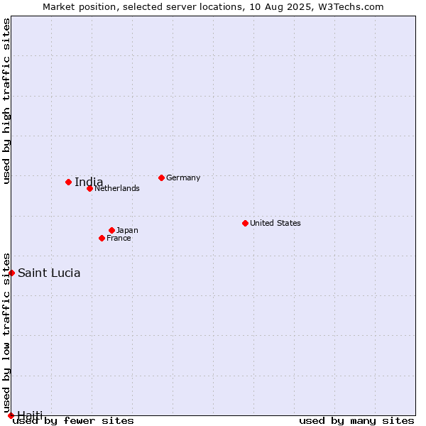 Market position of India vs. Saint Lucia vs. Haiti