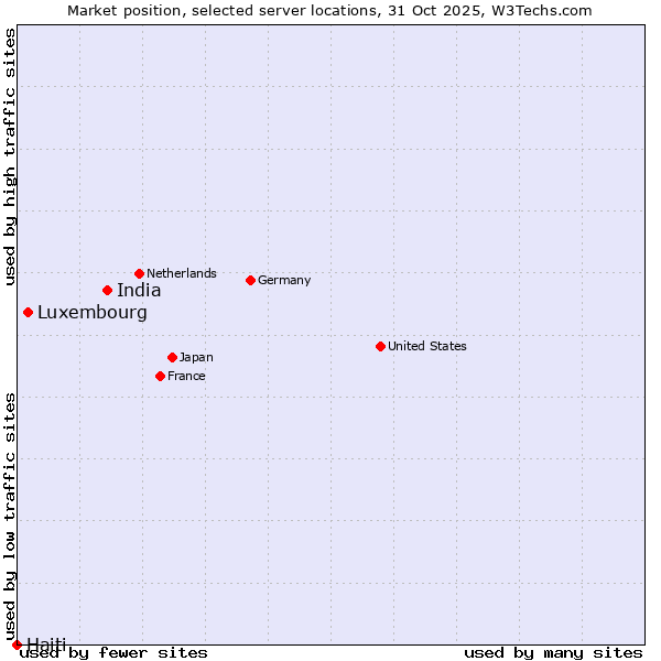 Market position of India vs. Luxembourg vs. Haiti