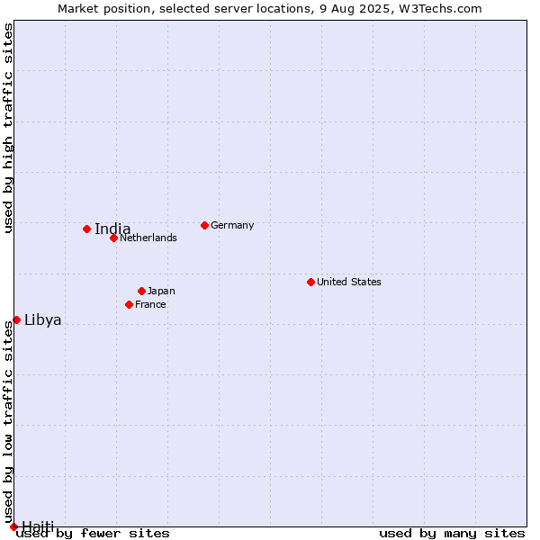 Market position of India vs. Libya vs. Haiti