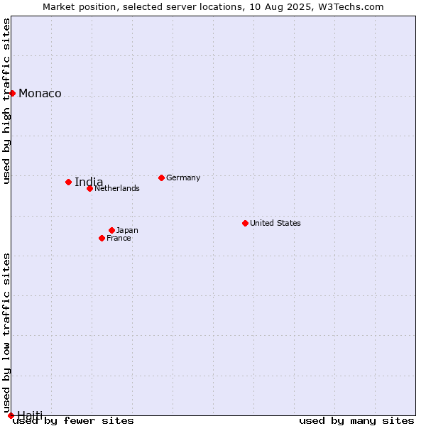 Market position of India vs. Monaco vs. Haiti