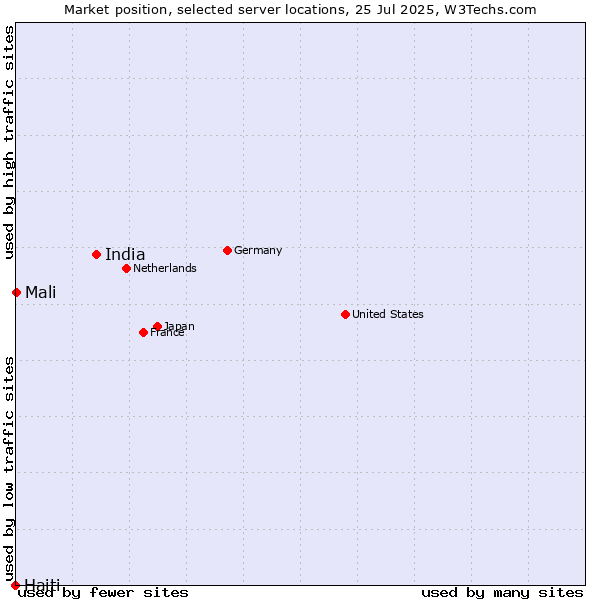 Market position of India vs. Mali vs. Haiti