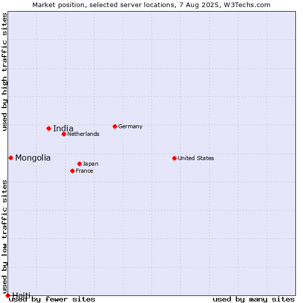 Market position of India vs. Mongolia vs. Haiti