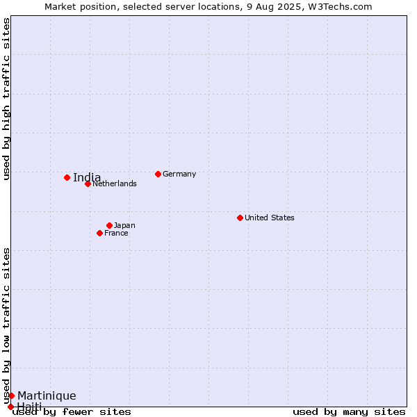 Market position of India vs. Martinique vs. Haiti