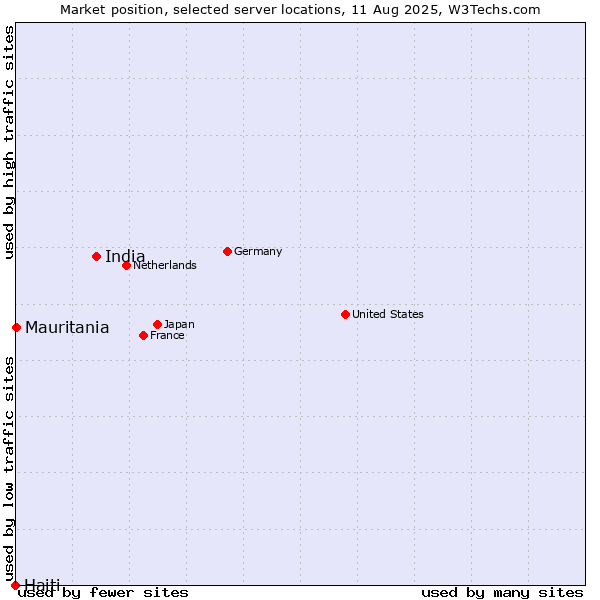 Market position of India vs. Mauritania vs. Haiti