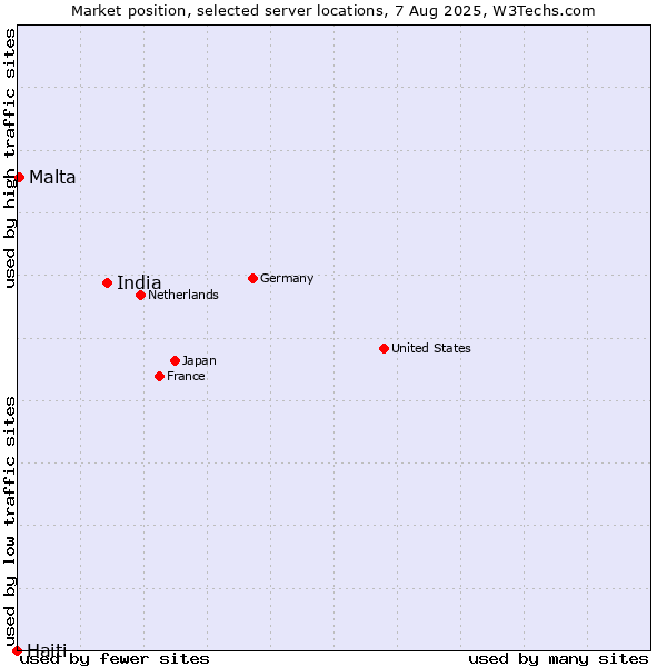 Market position of India vs. Malta vs. Haiti