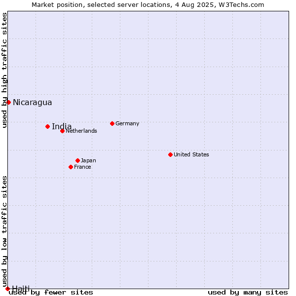 Market position of India vs. Nicaragua vs. Haiti