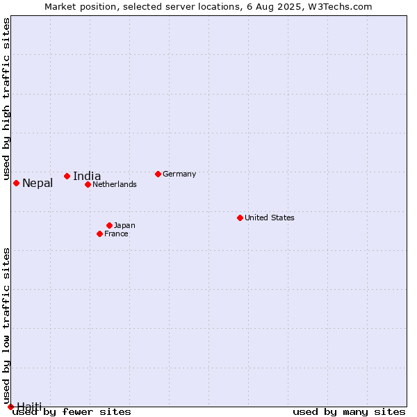 Market position of India vs. Nepal vs. Haiti