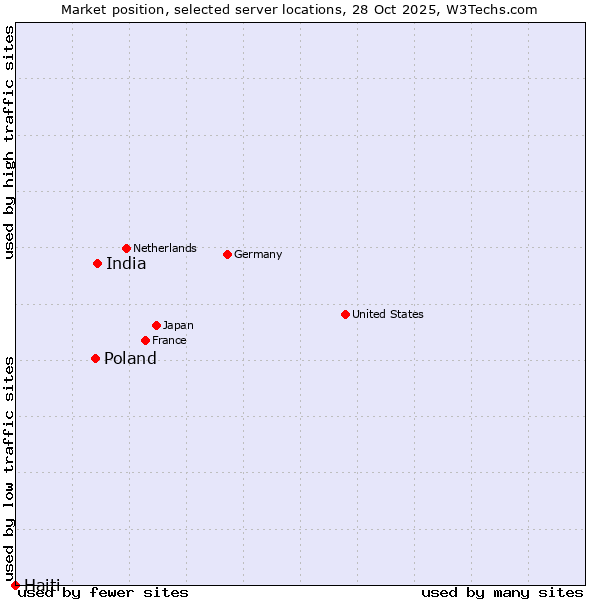 Market position of India vs. Poland vs. Haiti