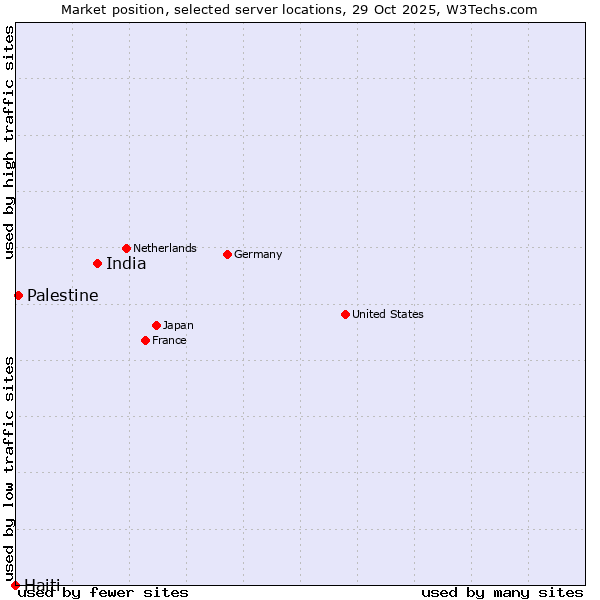 Market position of India vs. Palestine vs. Haiti
