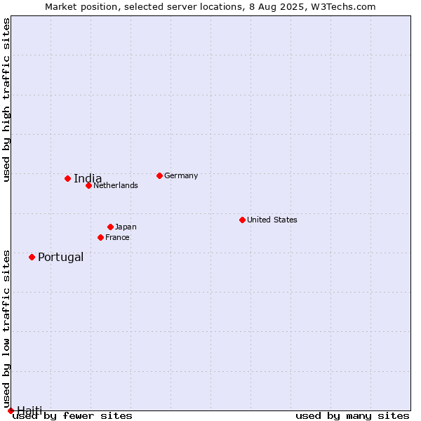 Market position of India vs. Portugal vs. Haiti