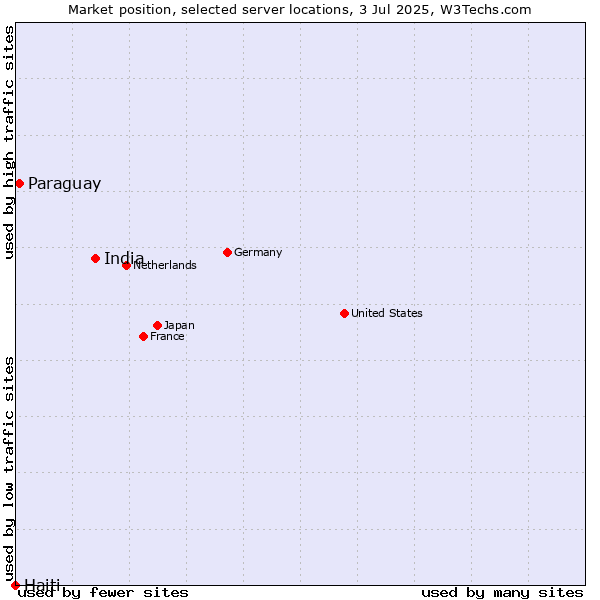 Market position of India vs. Paraguay vs. Haiti