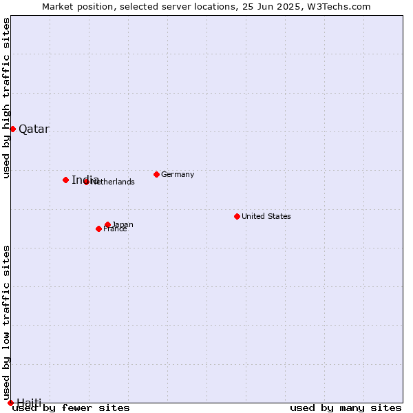 Market position of India vs. Qatar vs. Haiti