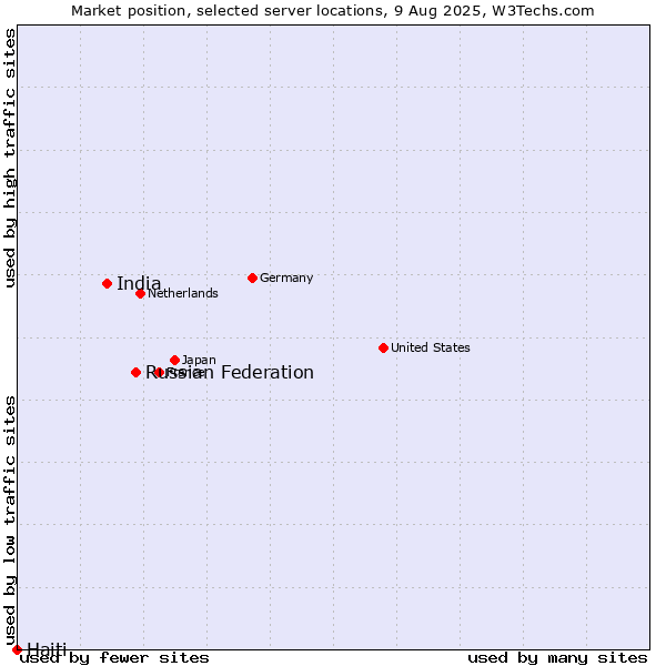 Market position of Russian Federation vs. India vs. Haiti