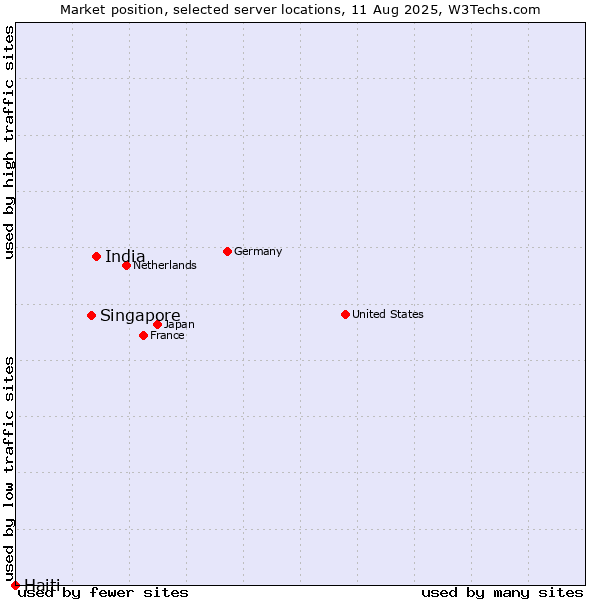 Market position of India vs. Singapore vs. Haiti