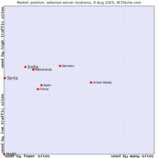 Market position of India vs. Syria vs. Haiti