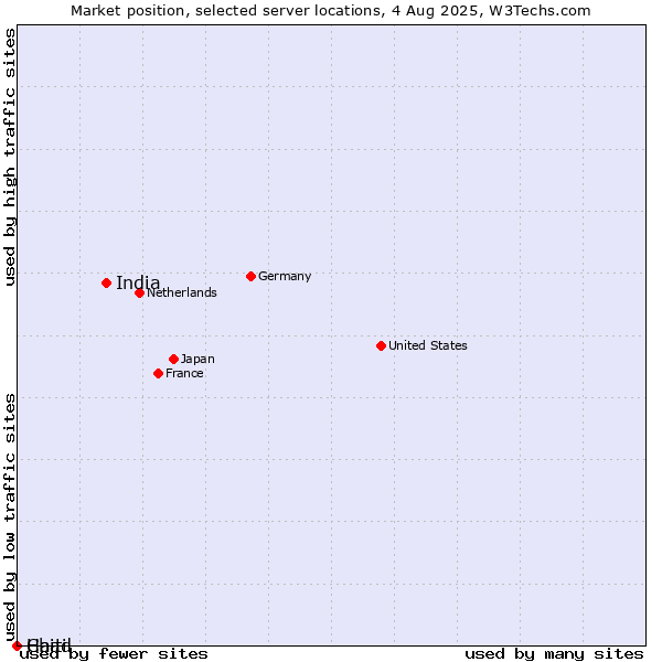 Market position of India vs. Haiti vs. Chad