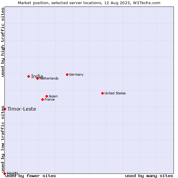 Market position of India vs. Timor-Leste vs. Haiti
