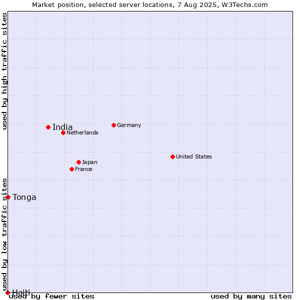 Market position of India vs. Tonga vs. Haiti