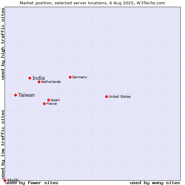 Market position of India vs. Taiwan vs. Haiti