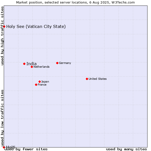 Market position of India vs. Holy See (Vatican City State) vs. Haiti