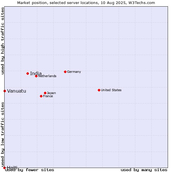 Market position of India vs. Vanuatu vs. Haiti