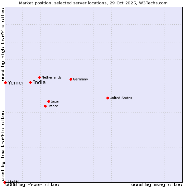 Market position of India vs. Yemen vs. Haiti