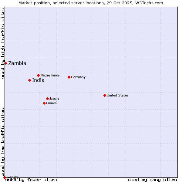 Market position of India vs. Zambia vs. Haiti