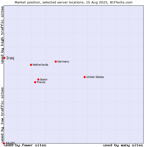 Market position of Iraq vs. Haiti