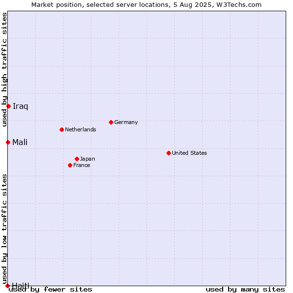 Market position of Iraq vs. Mali vs. Haiti