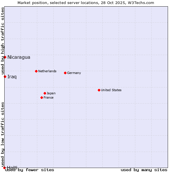 Market position of Nicaragua vs. Iraq vs. Haiti