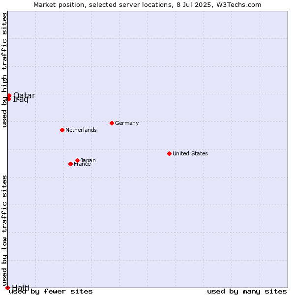 Market position of Qatar vs. Iraq vs. Haiti