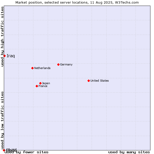 Market position of Iraq vs. Haiti vs. Chad