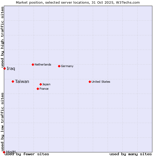 Market position of Taiwan vs. Iraq vs. Haiti