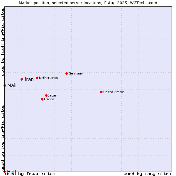 Market position of Iran vs. Mali vs. Haiti