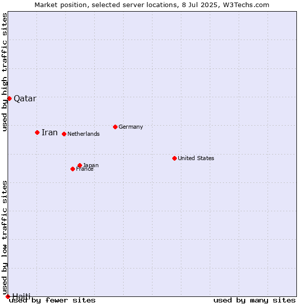 Market position of Iran vs. Qatar vs. Haiti