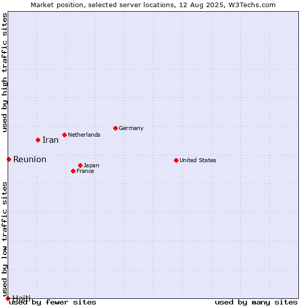 Market position of Iran vs. Reunion vs. Haiti