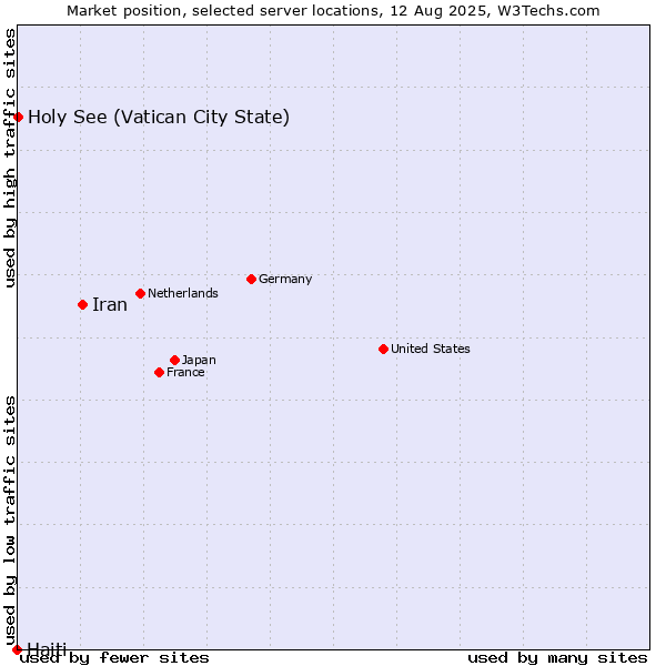 Market position of Iran vs. Holy See (Vatican City State) vs. Haiti