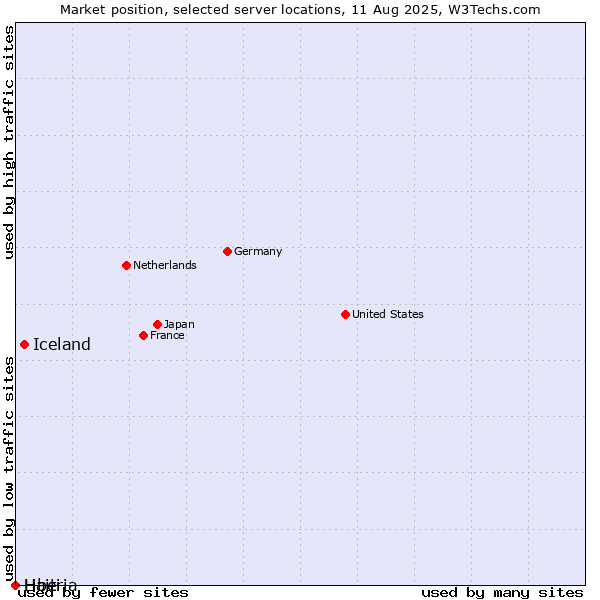 Market position of Iceland vs. Haiti vs. Liberia