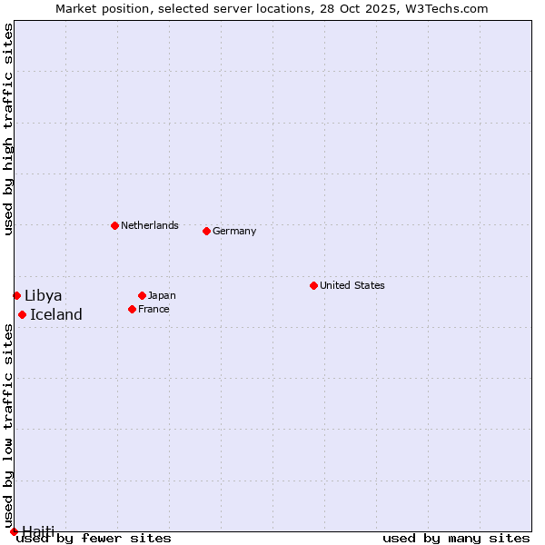 Market position of Iceland vs. Libya vs. Haiti