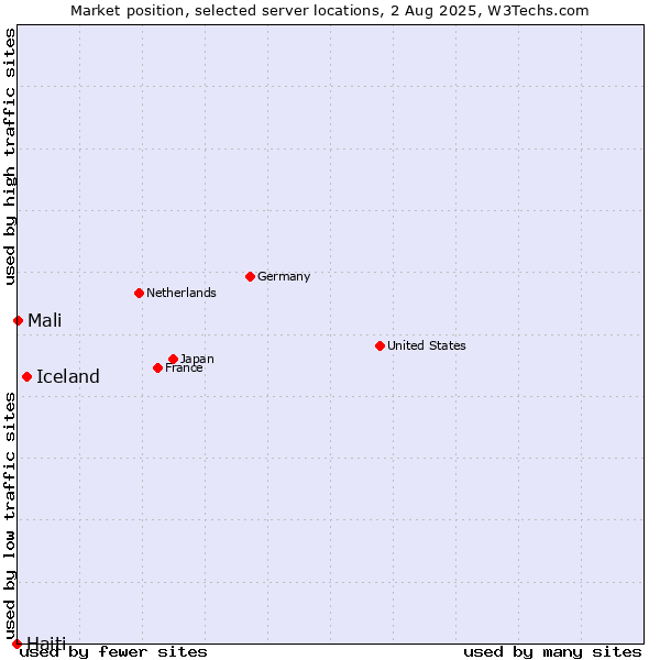 Market position of Iceland vs. Mali vs. Haiti