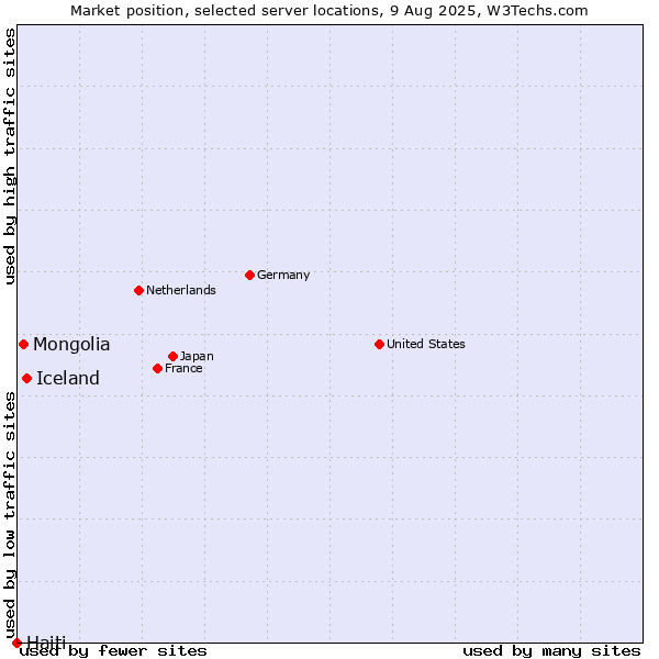 Market position of Iceland vs. Mongolia vs. Haiti